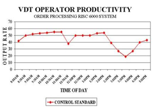 Daily Order Rate Averaged 46 Orders per 30 Minutes