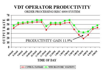 aily Order Entry Rate Gain of 11.9% Productivity
