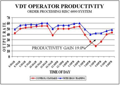 Daily Order Entry Rate Overall Gain of 19.0% Productivity